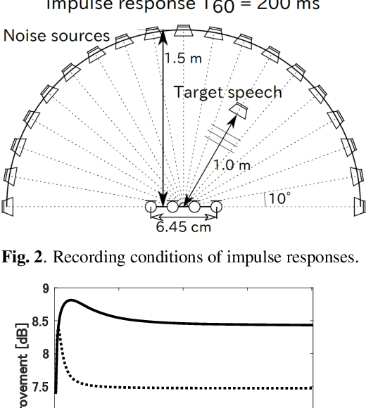 Figure 3 for Deficient Basis Estimation of Noise Spatial Covariance Matrix for Rank-Constrained Spatial Covariance Matrix Estimation Method in Blind Speech Extraction