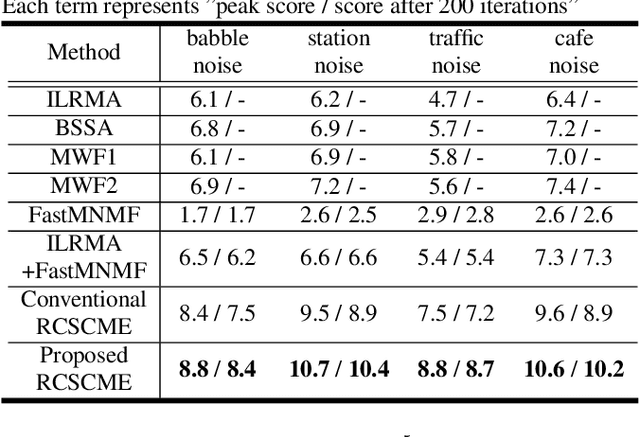 Figure 2 for Deficient Basis Estimation of Noise Spatial Covariance Matrix for Rank-Constrained Spatial Covariance Matrix Estimation Method in Blind Speech Extraction