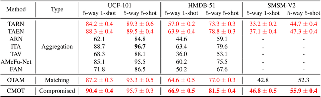 Figure 4 for Few-Shot Action Recognition with Compromised Metric via Optimal Transport