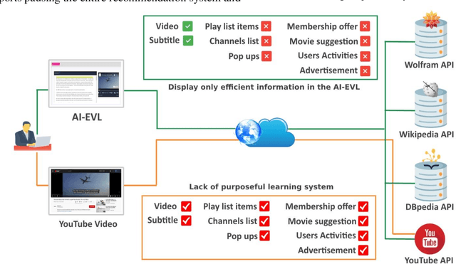 Figure 1 for AI Annotated Recommendations in an Efficient Visual Learning Environment with Emphasis on YouTube (AI-EVL)