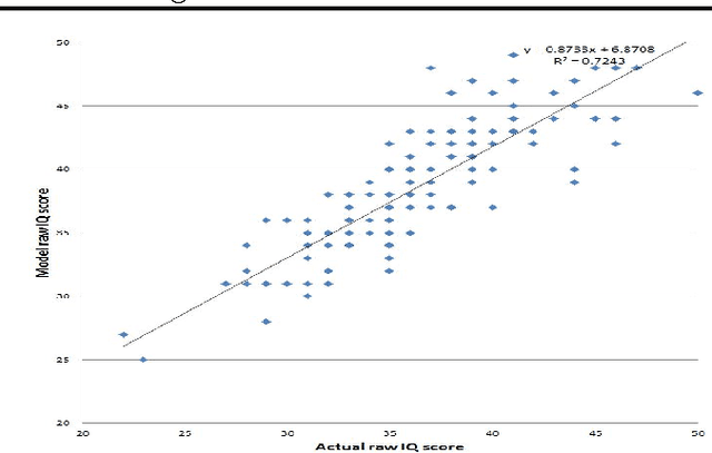 Figure 3 for How To Grade a Test Without Knowing the Answers --- A Bayesian Graphical Model for Adaptive Crowdsourcing and Aptitude Testing