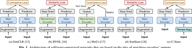 Figure 1 for Contrastive Siamese Network for Semi-supervised Speech Recognition