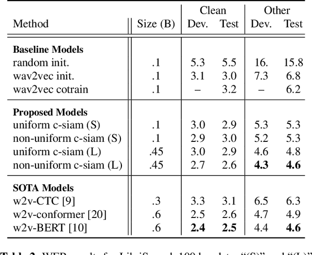 Figure 4 for Contrastive Siamese Network for Semi-supervised Speech Recognition