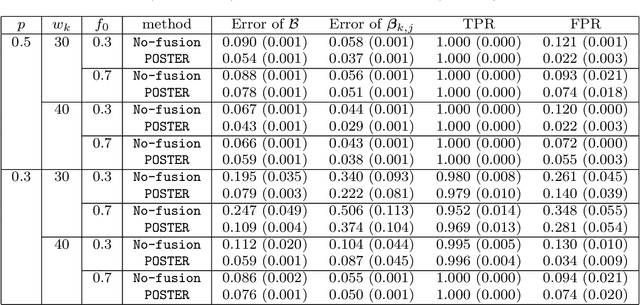 Figure 3 for Partially Observed Dynamic Tensor Response Regression