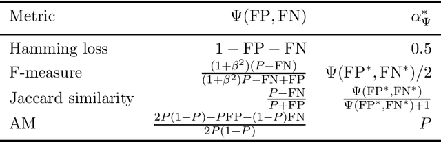 Figure 2 for Probabilistic Label Trees for Extreme Multi-label Classification
