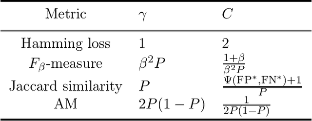 Figure 4 for Probabilistic Label Trees for Extreme Multi-label Classification