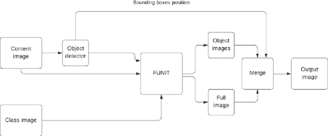 Figure 4 for Few-Shot Unsupervised Image-to-Image Translation on complex scenes