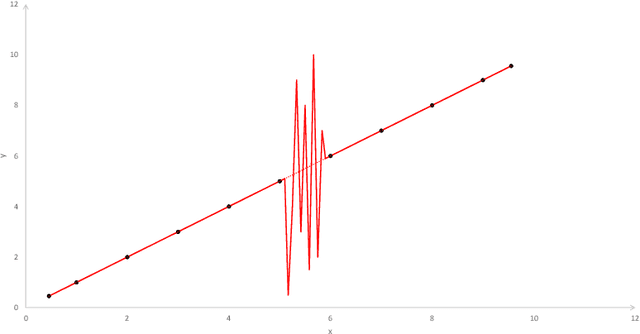 Figure 1 for How implicit regularization of Neural Networks affects the learned function -- Part I