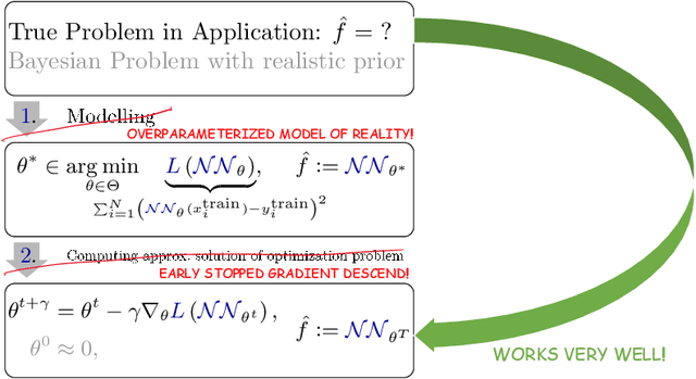 Figure 3 for How implicit regularization of Neural Networks affects the learned function -- Part I