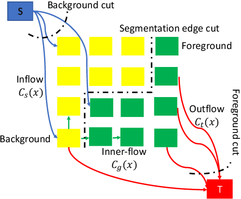 Figure 1 for An End-to-End learnable Flow Regularized Model for Brain Tumor Segmentation