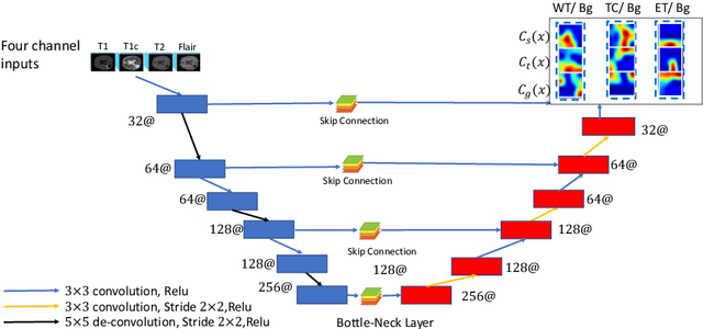 Figure 3 for An End-to-End learnable Flow Regularized Model for Brain Tumor Segmentation