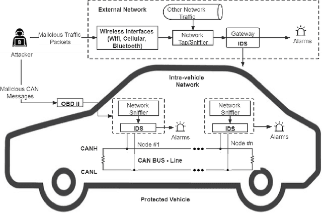 Figure 1 for A Transfer Learning and Optimized CNN Based Intrusion Detection System for Internet of Vehicles