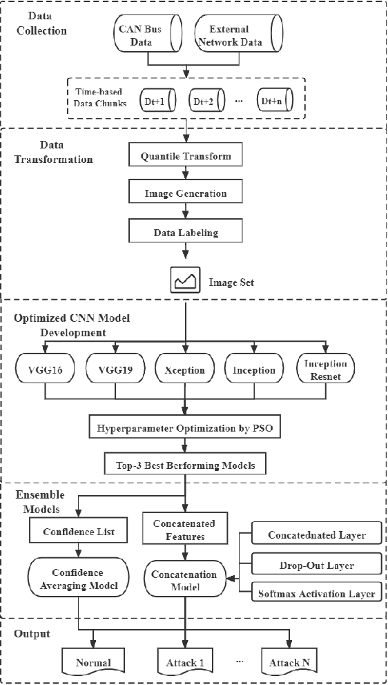 Figure 2 for A Transfer Learning and Optimized CNN Based Intrusion Detection System for Internet of Vehicles