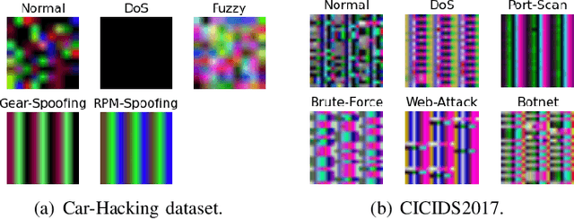 Figure 3 for A Transfer Learning and Optimized CNN Based Intrusion Detection System for Internet of Vehicles