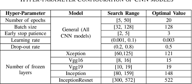 Figure 4 for A Transfer Learning and Optimized CNN Based Intrusion Detection System for Internet of Vehicles