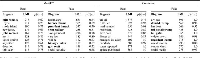 Figure 1 for Mitigation of Diachronic Bias in Fake News Detection Dataset