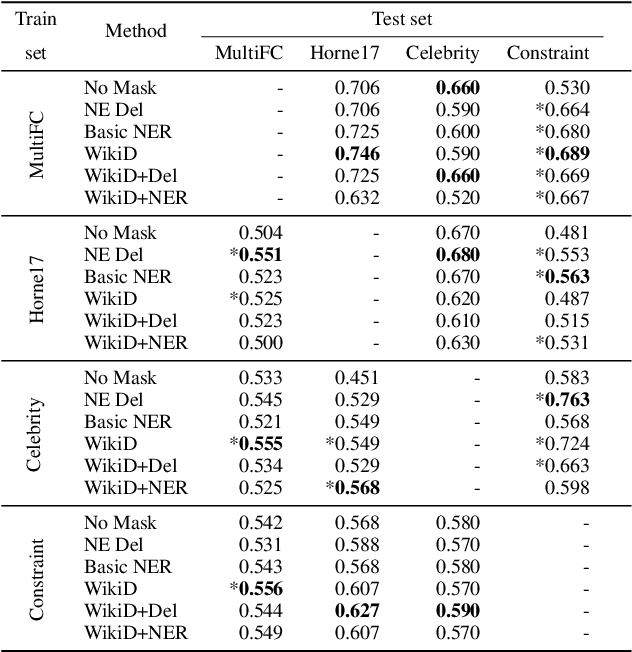 Figure 3 for Mitigation of Diachronic Bias in Fake News Detection Dataset