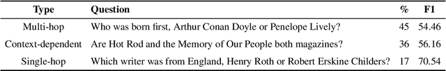 Figure 4 for Compositional Questions Do Not Necessitate Multi-hop Reasoning