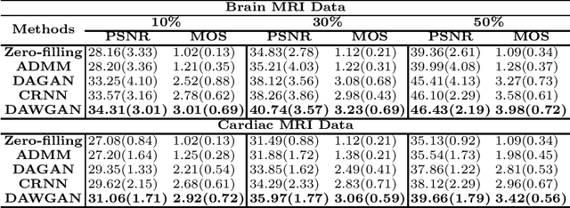 Figure 2 for Deep Attentive Wasserstein Generative Adversarial Networks for MRI Reconstruction with Recurrent Context-Awareness