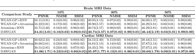 Figure 4 for Deep Attentive Wasserstein Generative Adversarial Networks for MRI Reconstruction with Recurrent Context-Awareness