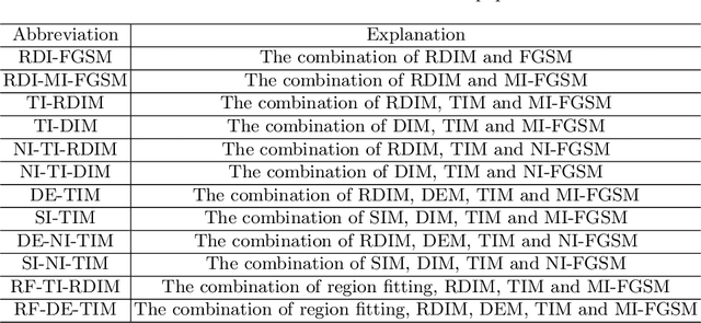 Figure 2 for Improving the Transferability of Adversarial Examples with Resized-Diverse-Inputs, Diversity-Ensemble and Region Fitting