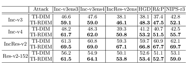 Figure 4 for Improving the Transferability of Adversarial Examples with Resized-Diverse-Inputs, Diversity-Ensemble and Region Fitting