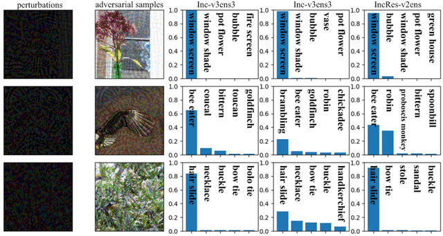 Figure 1 for Improving the Transferability of Adversarial Examples with Resized-Diverse-Inputs, Diversity-Ensemble and Region Fitting