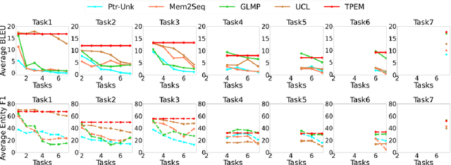 Figure 2 for Continual Learning for Task-oriented Dialogue System with Iterative Network Pruning, Expanding and Masking