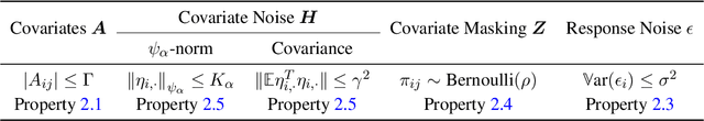 Figure 1 for Model Agnostic High-Dimensional Error-in-Variable Regression