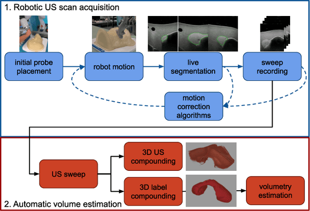 Figure 2 for RSV: Robotic Sonography for Thyroid Volumetry