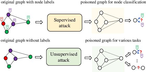 Figure 1 for Unsupervised Graph Poisoning Attack via Contrastive Loss Back-propagation
