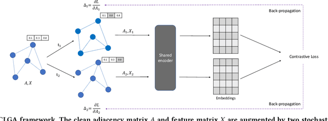Figure 3 for Unsupervised Graph Poisoning Attack via Contrastive Loss Back-propagation
