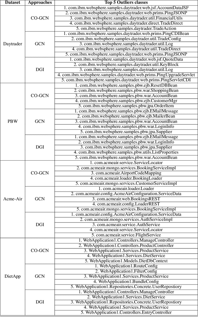 Figure 4 for Graph Neural Network to Dilute Outliers for Refactoring Monolith Application