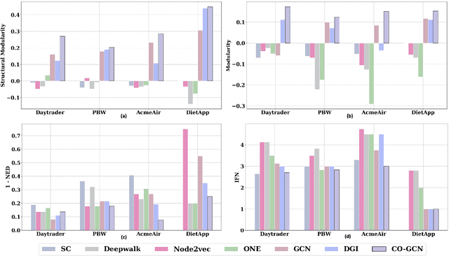 Figure 3 for Graph Neural Network to Dilute Outliers for Refactoring Monolith Application