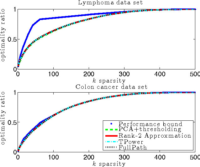 Figure 3 for Sparse PCA through Low-rank Approximations