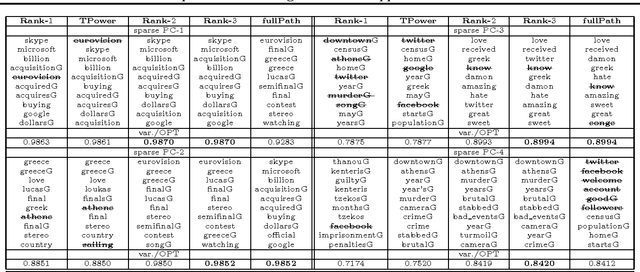Figure 2 for Sparse PCA through Low-rank Approximations