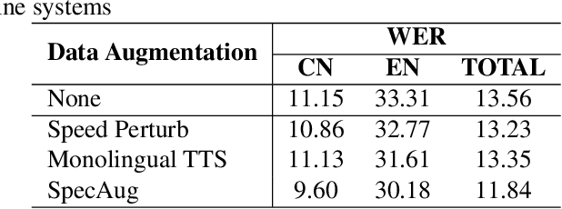 Figure 2 for Data Augmentation for End-to-end Code-switching Speech Recognition