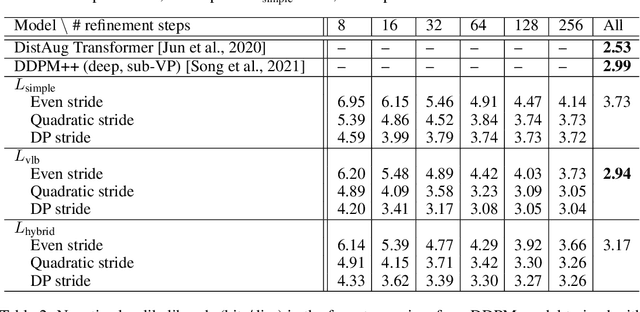 Figure 1 for Learning to Efficiently Sample from Diffusion Probabilistic Models