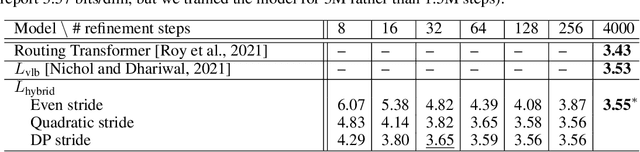 Figure 3 for Learning to Efficiently Sample from Diffusion Probabilistic Models