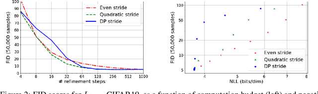 Figure 4 for Learning to Efficiently Sample from Diffusion Probabilistic Models
