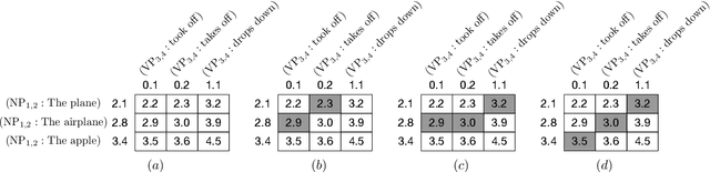 Figure 1 for Speeding Up Neural Machine Translation Decoding by Cube Pruning