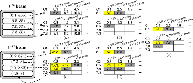 Figure 3 for Speeding Up Neural Machine Translation Decoding by Cube Pruning