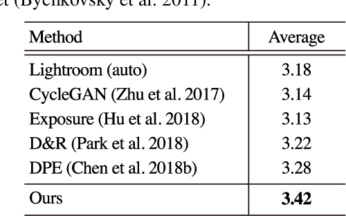 Figure 4 for Unpaired Image Enhancement Featuring Reinforcement-Learning-Controlled Image Editing Software