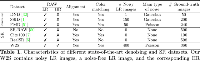 Figure 2 for W2S: A Joint Denoising and Super-Resolution Dataset