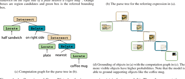 Figure 1 for Using Syntax to Ground Referring Expressions in Natural Images