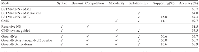 Figure 4 for Using Syntax to Ground Referring Expressions in Natural Images