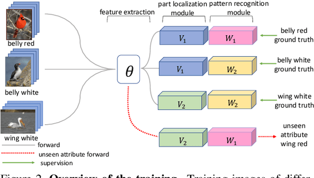 Figure 3 for Recognizing Part Attributes with Insufficient Data