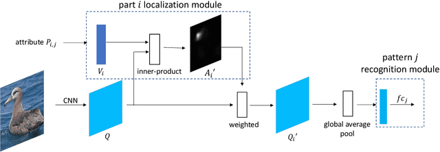 Figure 4 for Recognizing Part Attributes with Insufficient Data