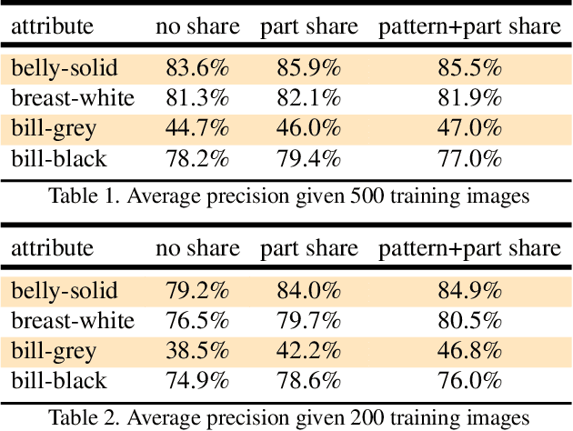 Figure 2 for Recognizing Part Attributes with Insufficient Data