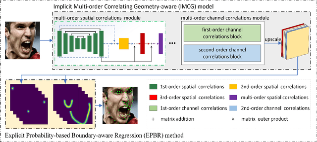 Figure 2 for Robust Facial Landmark Detection by Multi-order Multi-constraint Deep Networks